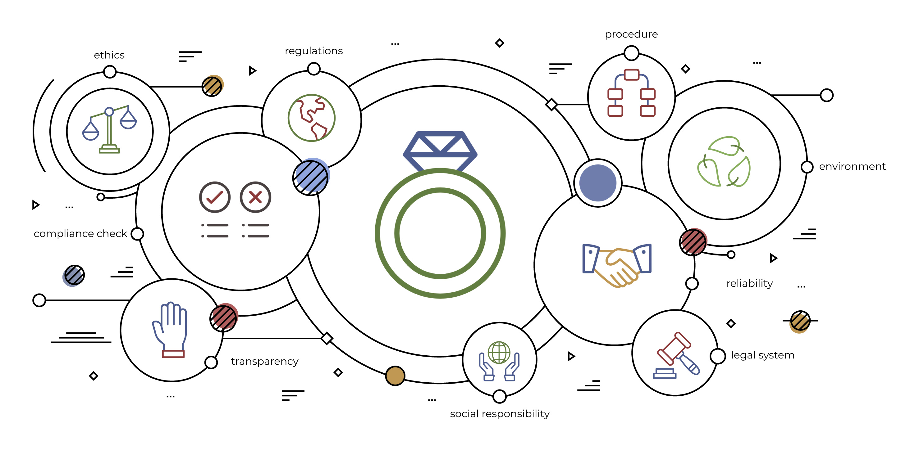Flow of RJC certification concepts represented in circular icons: ethics, regulations, compliance, transparency, social responsibility, legal system, reliability, environment, and business processes.